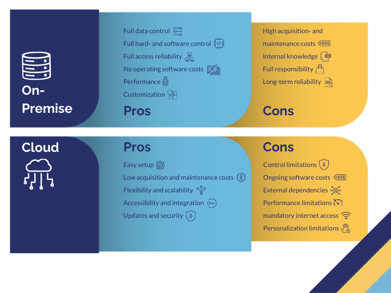 On Premise Vs Cloud Set Up Your Bi Infrastructure Right Kemb Gmbh