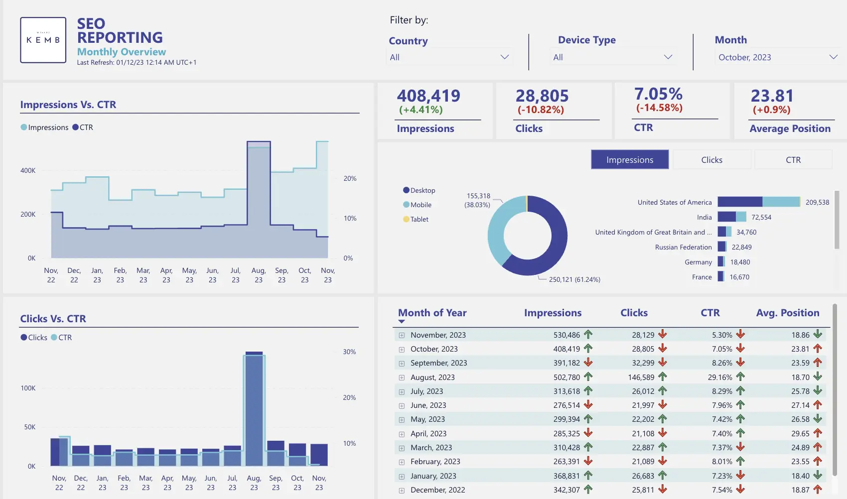 Marketing Data Analytics with Kemb SEO Reporting