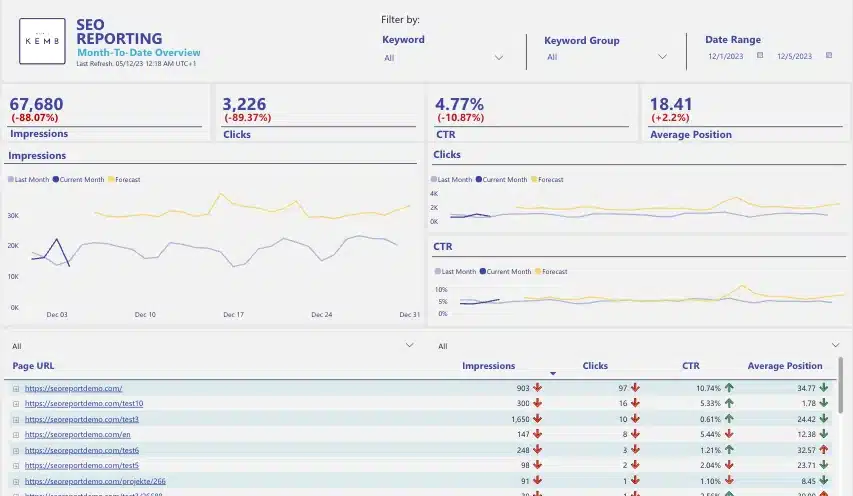 SEO Reporting Overview