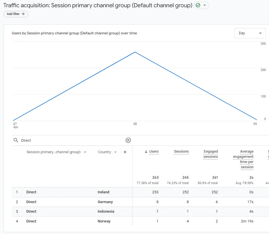 Direct Traffic Spikes in GA4 - Channel Grouping