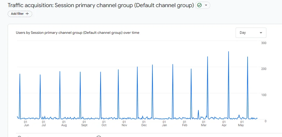 Direct Traffic Spikes Acquisition Overview