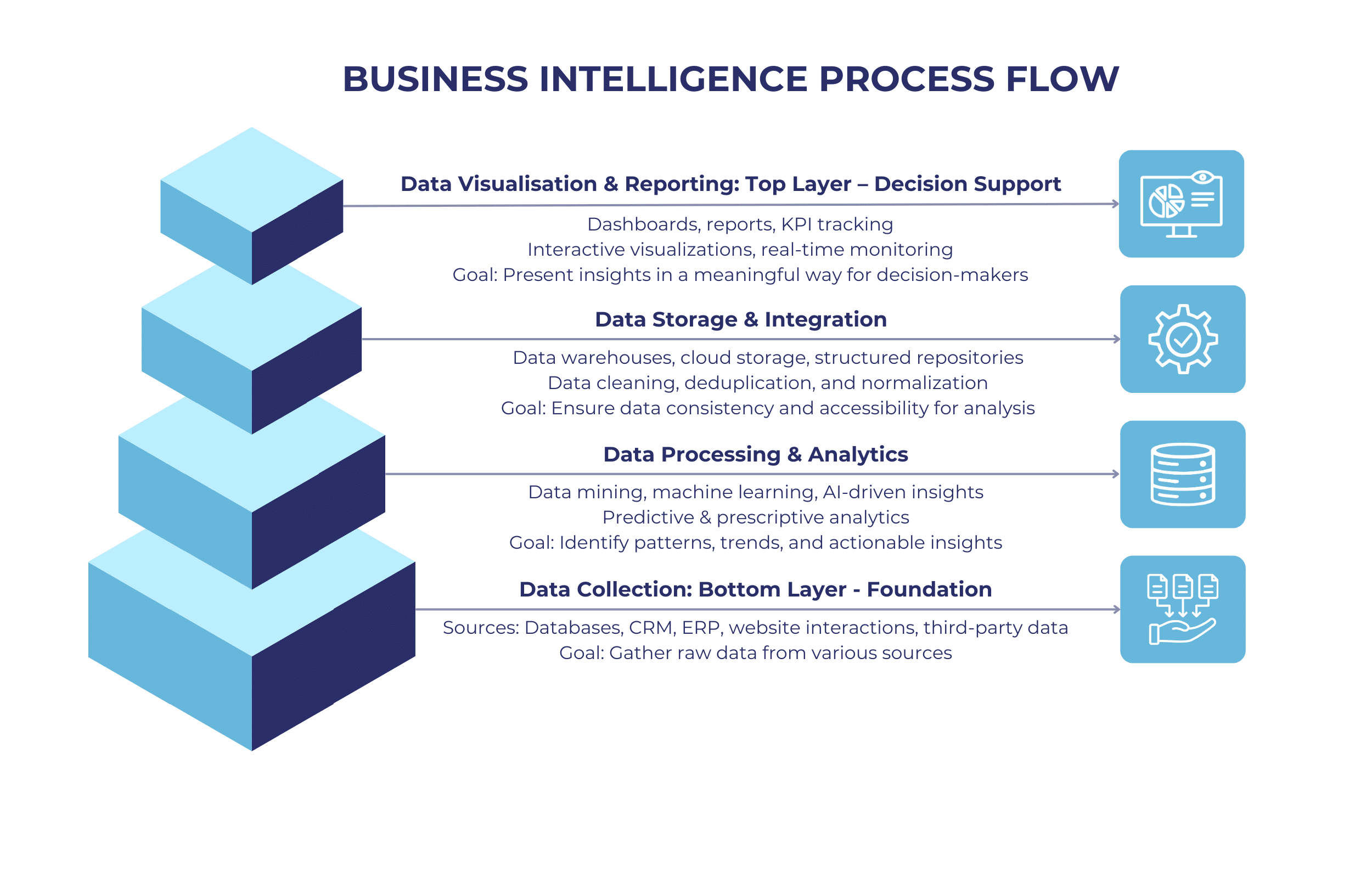 Business Intelligence Process