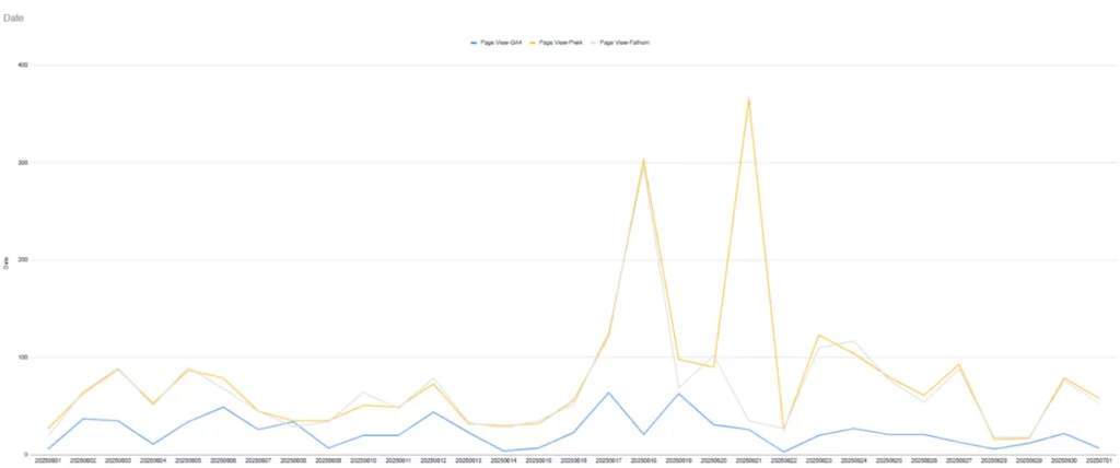 page-views-compared-ga4-piwik-fathom