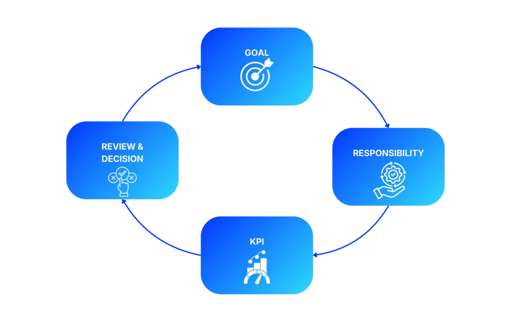 kpi-tracking-process