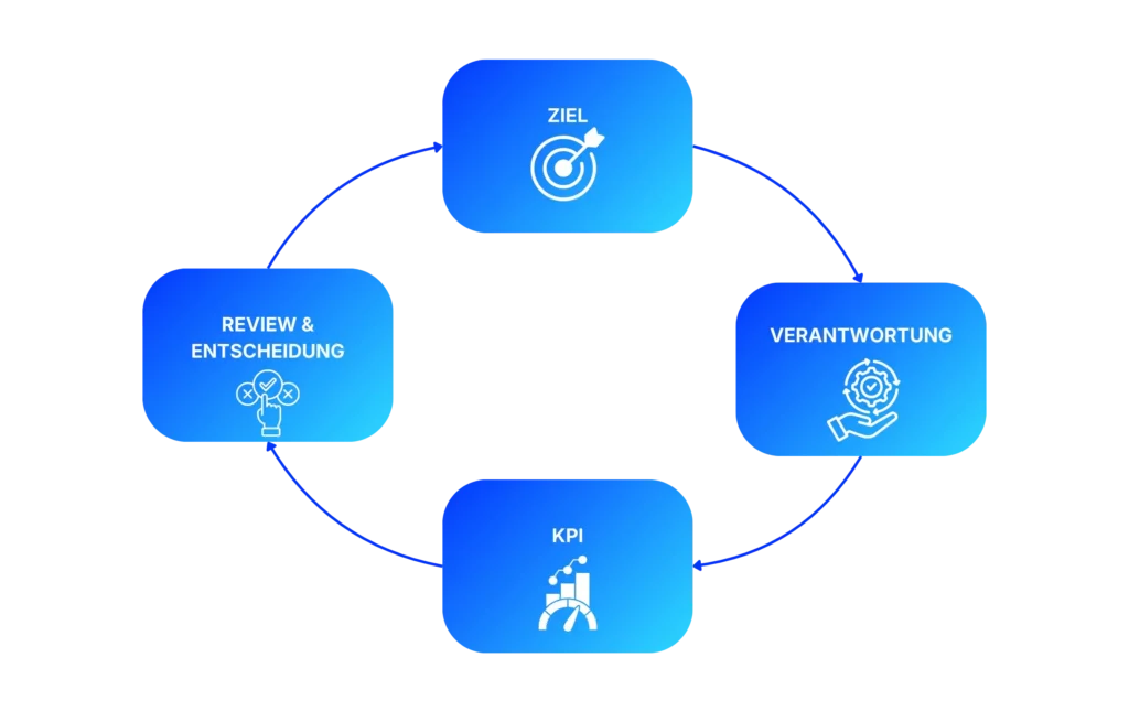 kpi-tracking-prozess