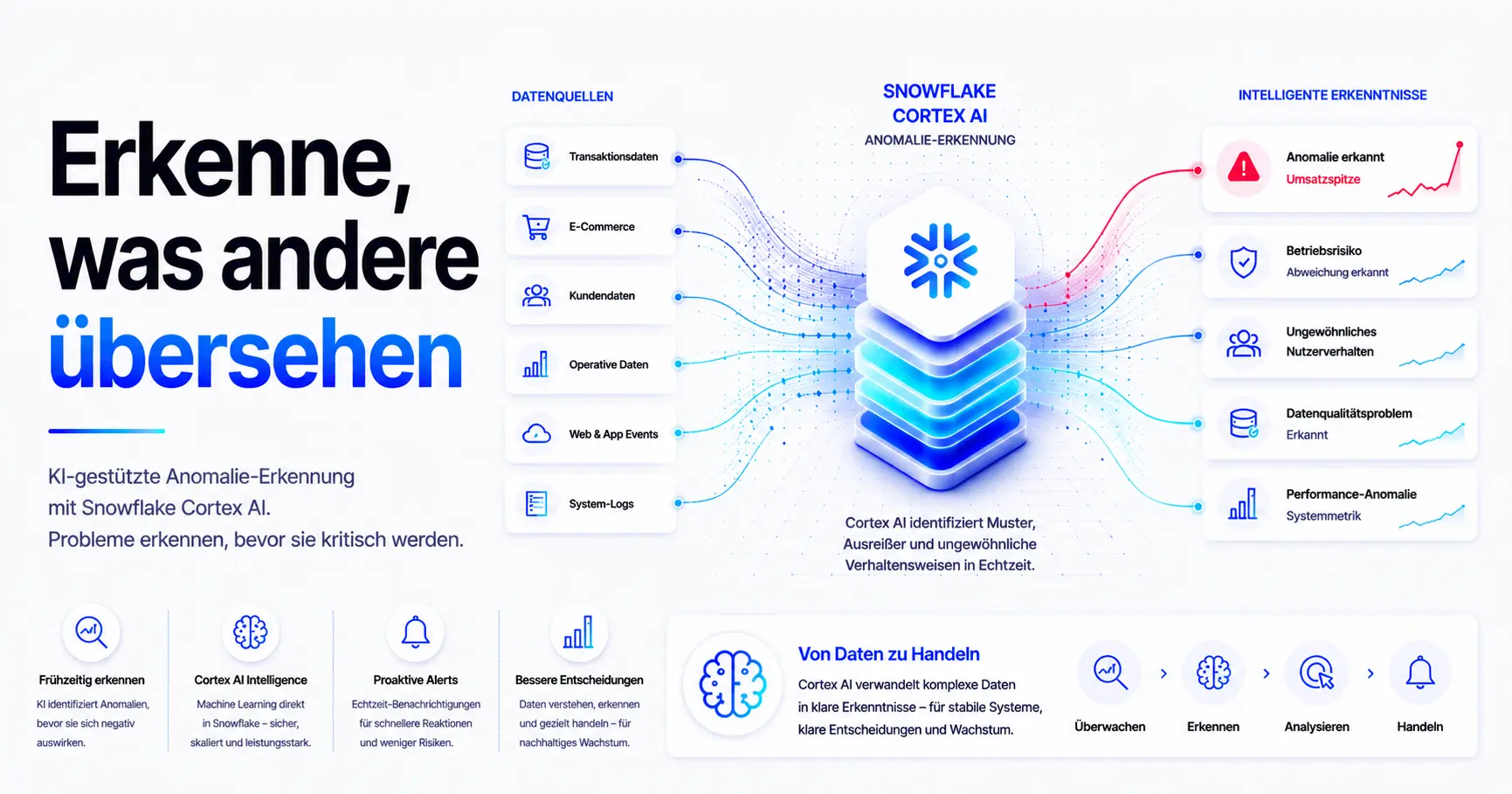 Erkennung von Anomalien mit Snowflake Cortex AI
