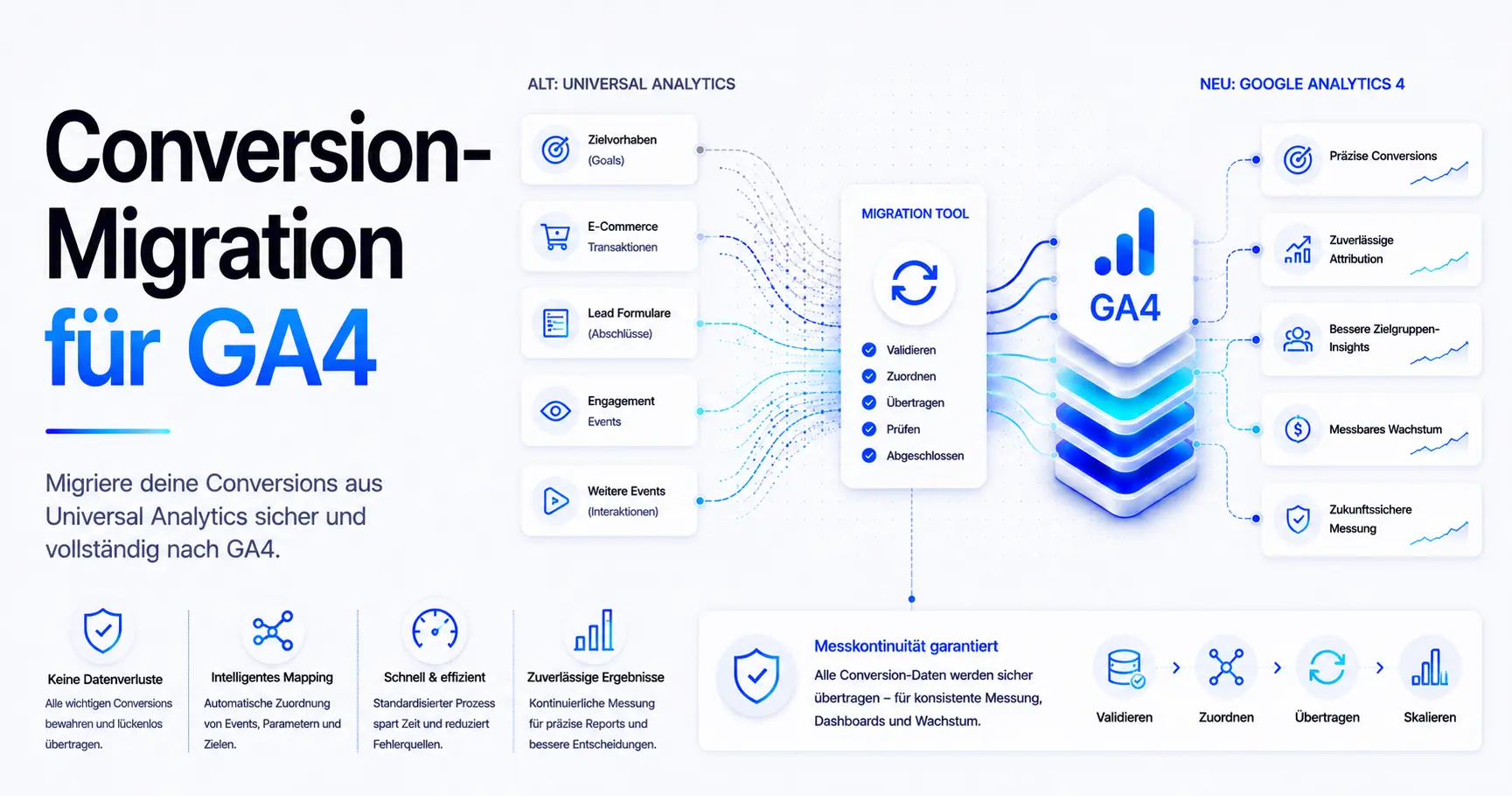 Lohnt sich das Conversion Migrationstool für Google Analytics 4?
