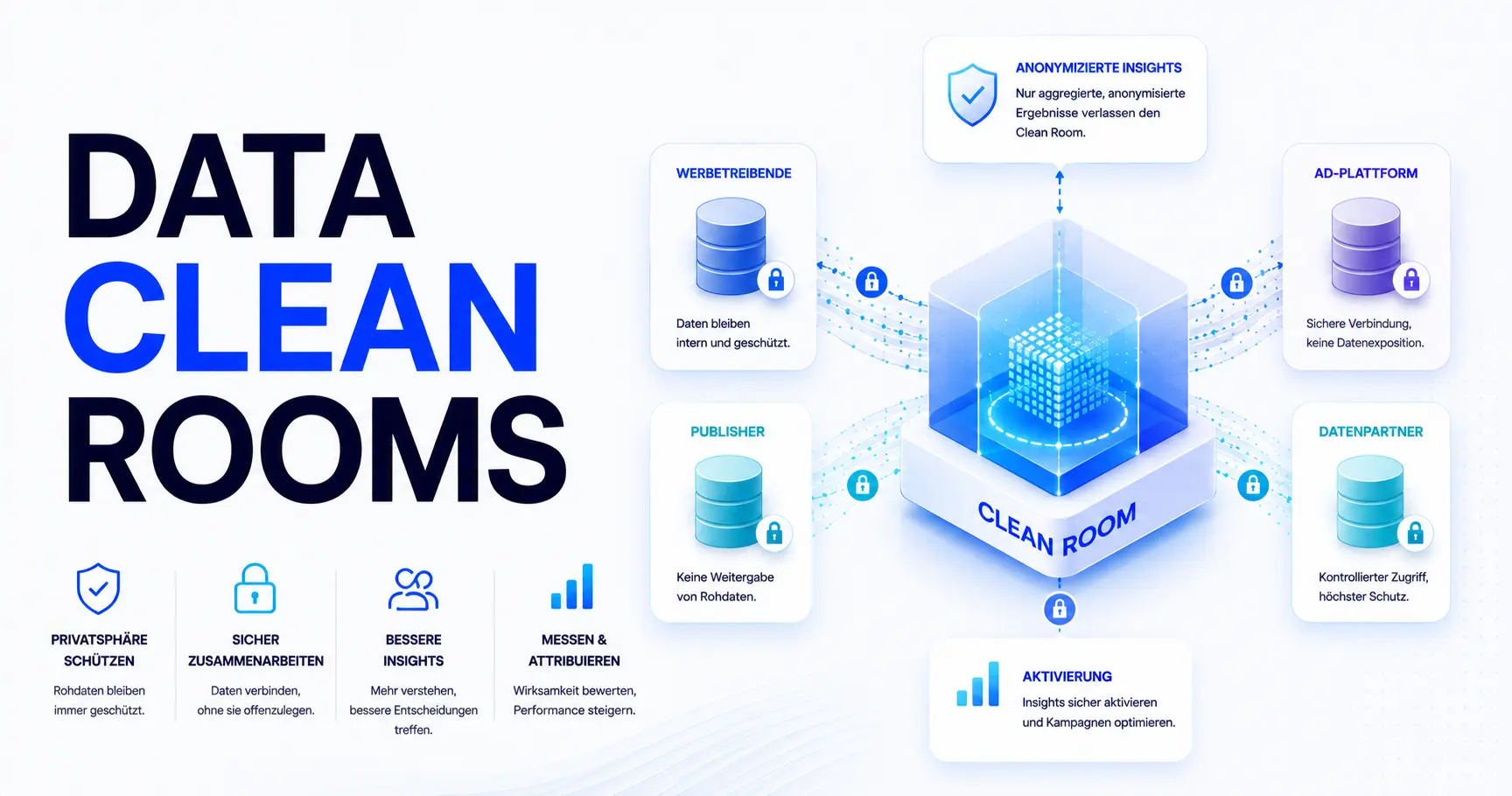 Data Clean Rooms: Wie funktionieren sie?