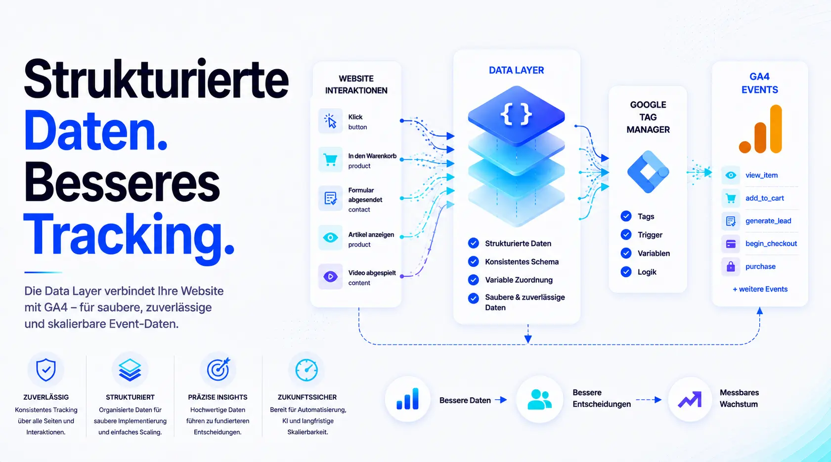 Data Layer in Google Analytics 4 richtig nutzen!