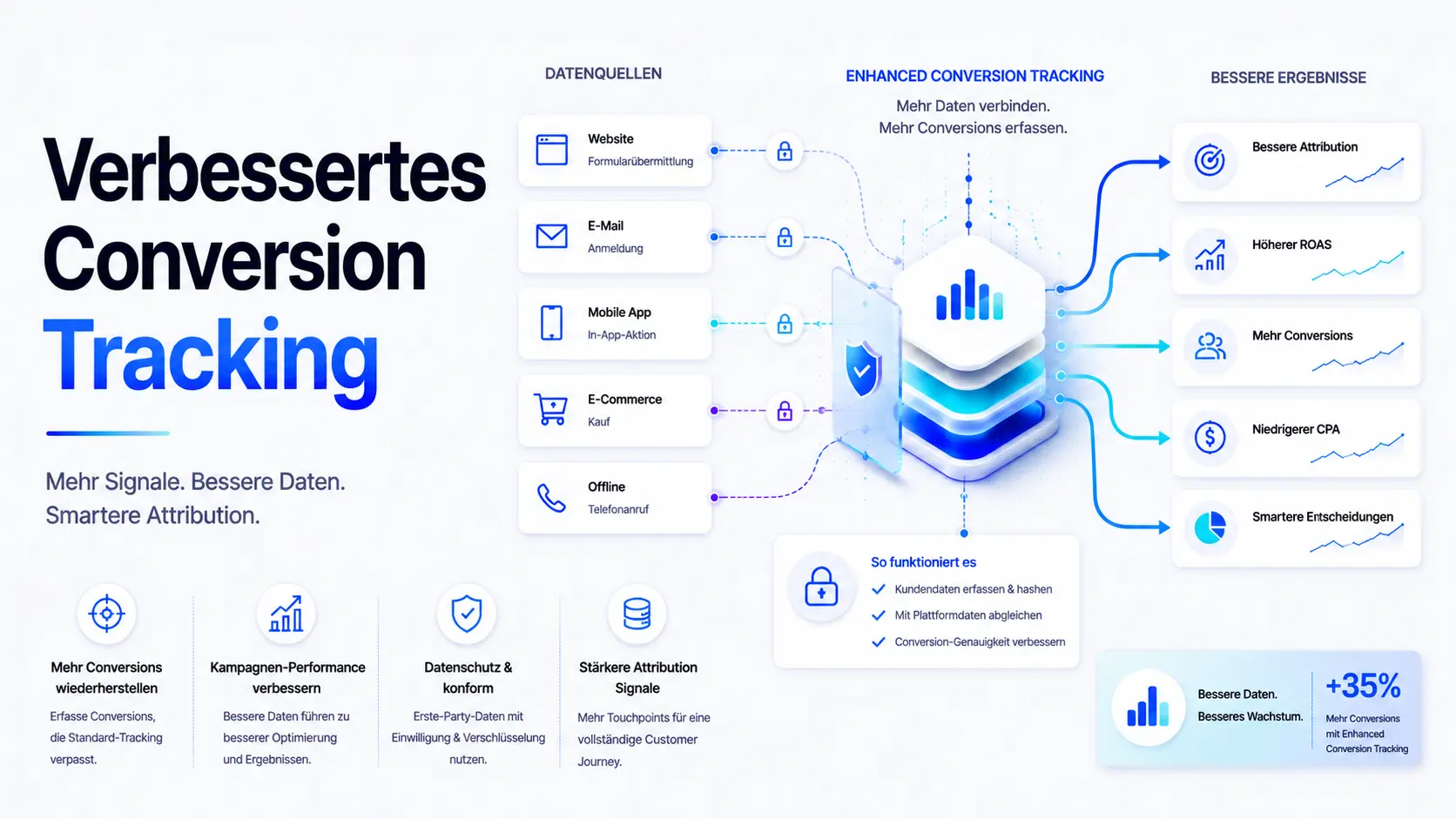 Erweitertes Conversion-Tracking