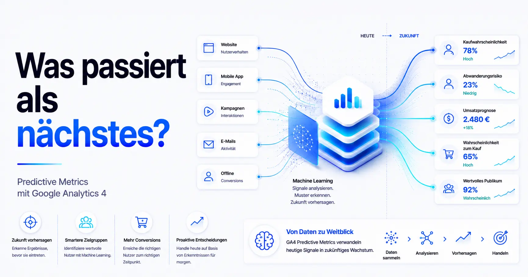 Predictive Metrics mit Google Analytics 4