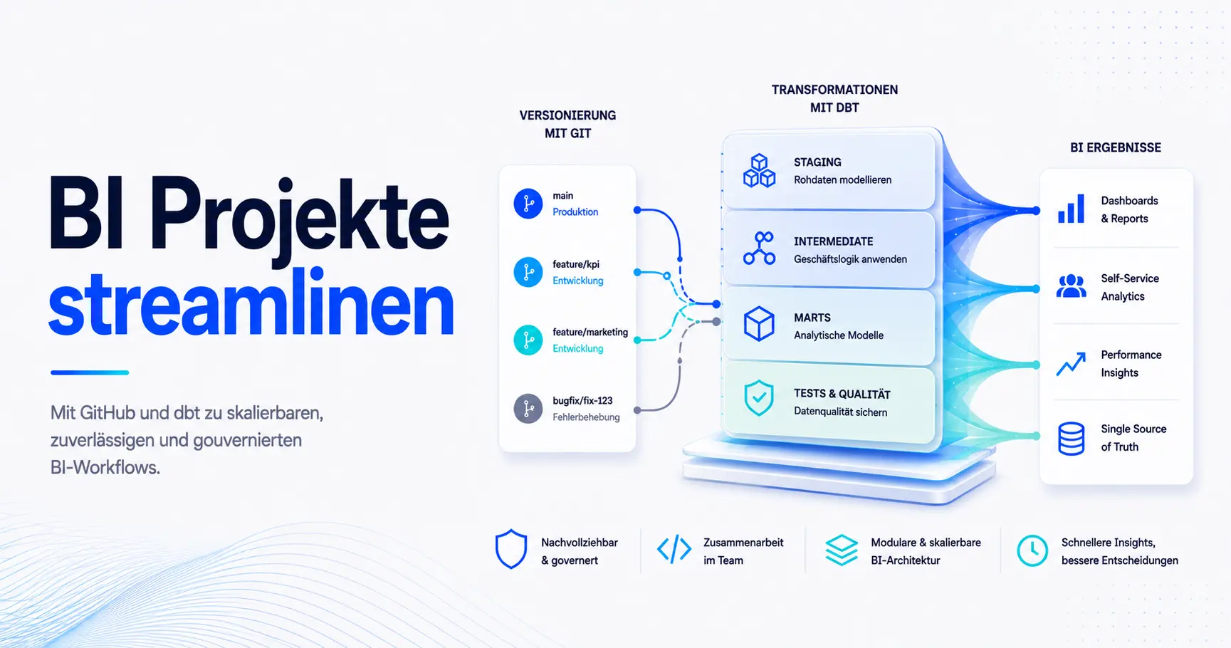Streamlinen von BI Projekten mit Github und DBT