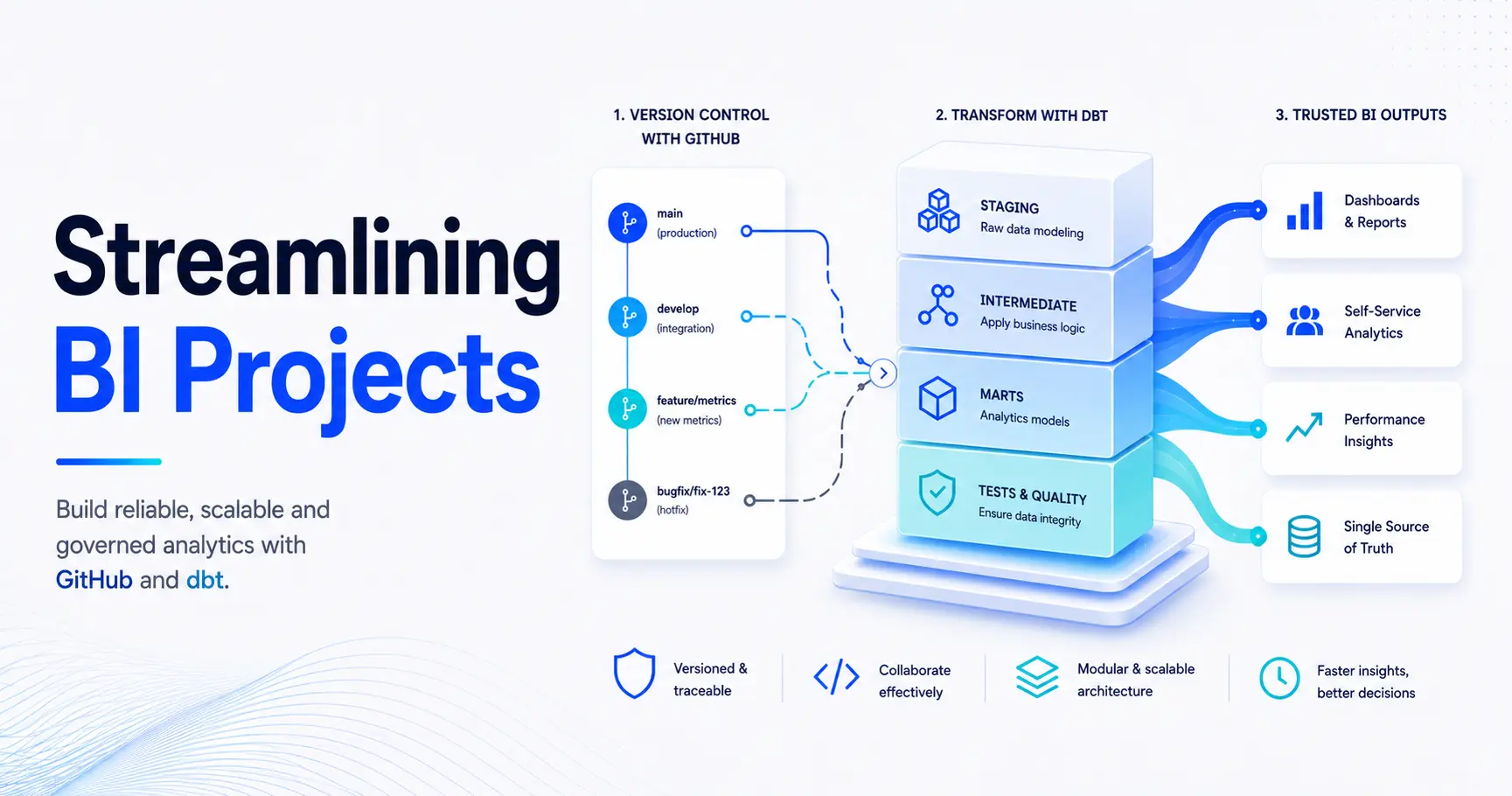 Streamlining BI Projects with Github and dbt