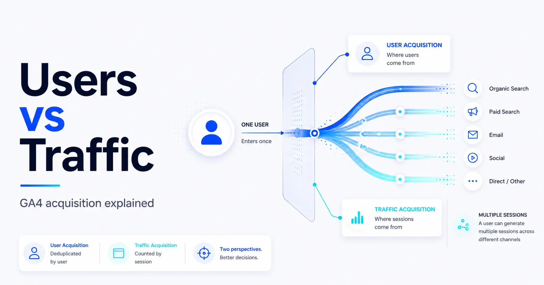 User aquisition vs traffic acquisition in GA4 – What’s the difference?!