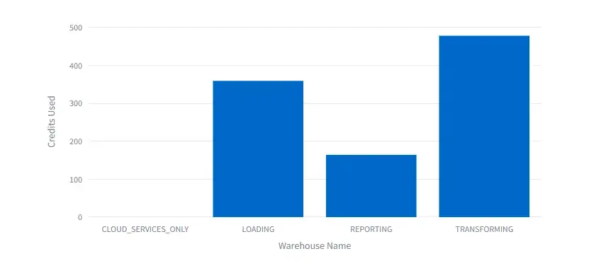 Bild 1: Kreditverbrauch pro Warehouse
